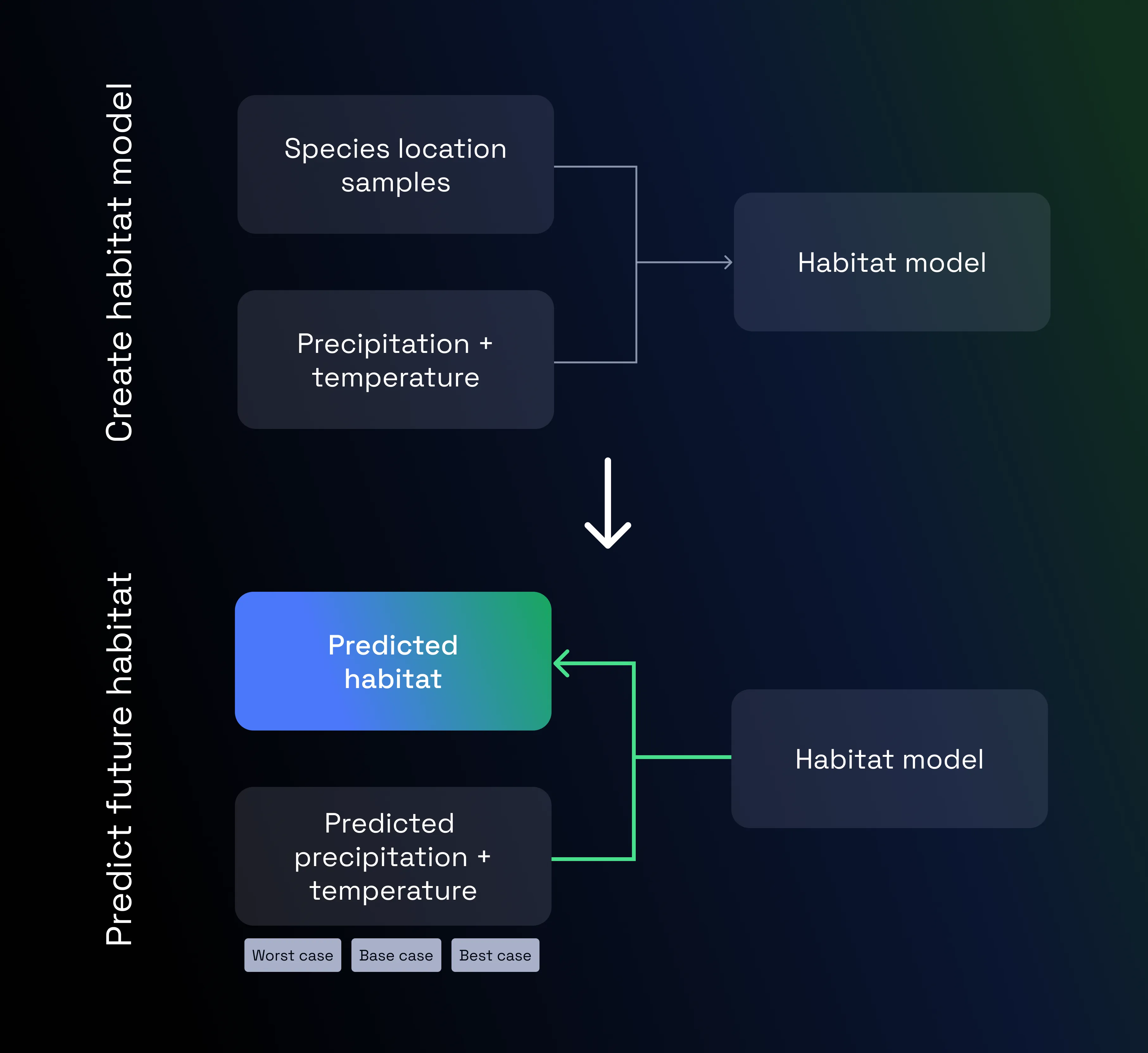 Habitat2100 Predictive Model Diagram