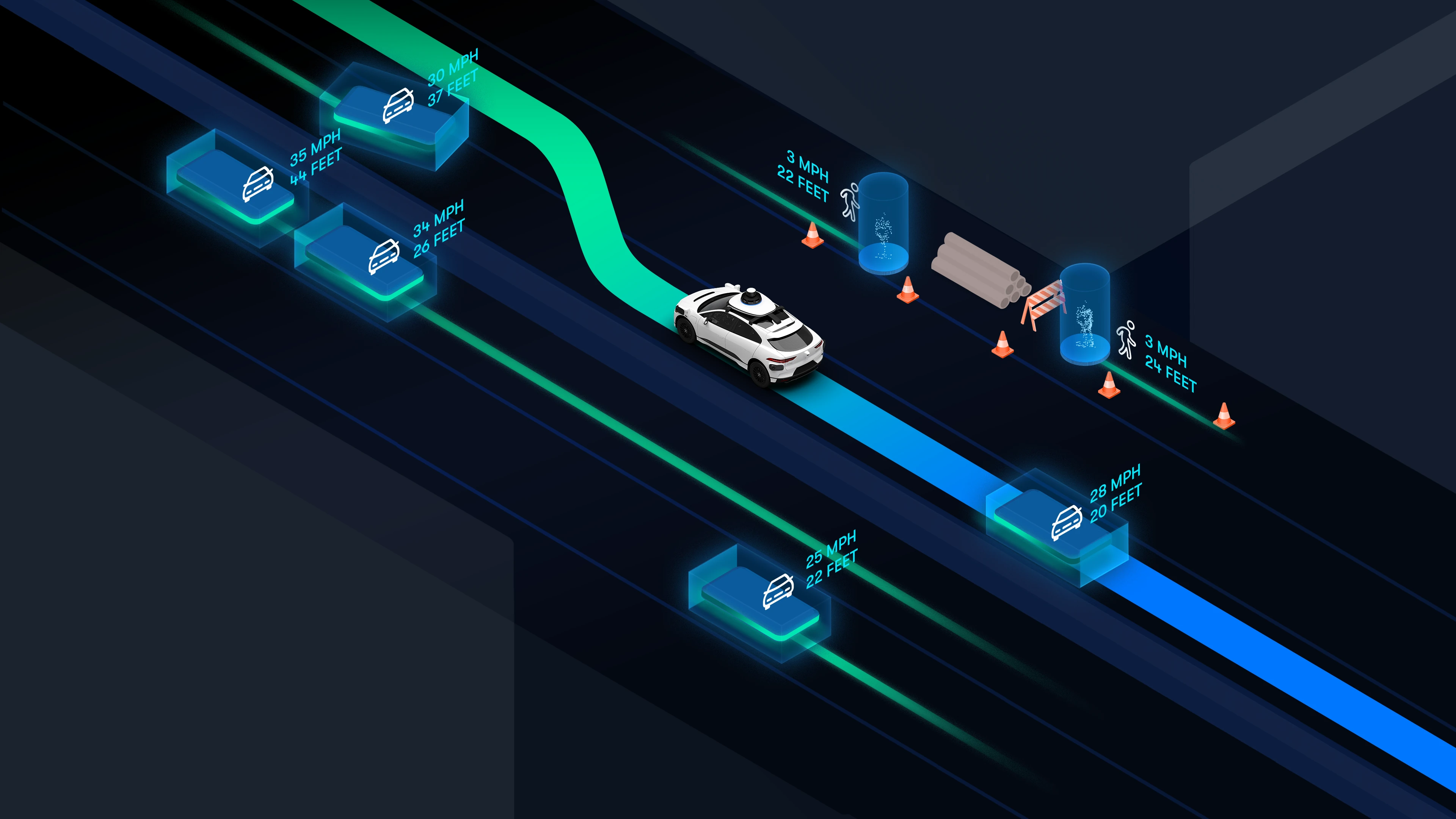 A simulated street scene: the vehicle, its planned path, and surrounding traffic tracked with speed and distance readouts